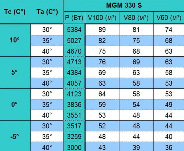 Моноблок среднетемпературный настенного типа Север MGM 330 S