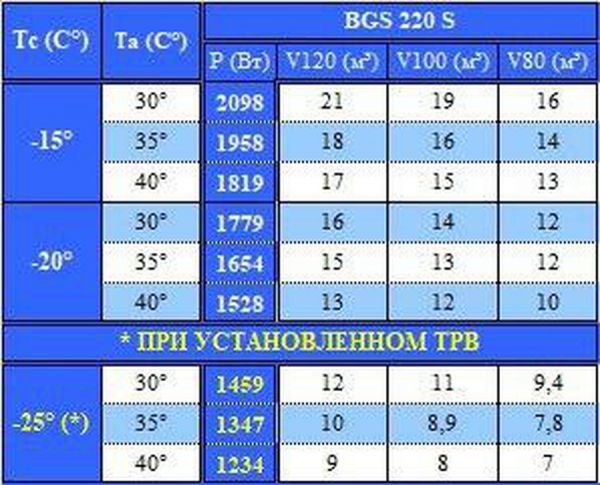 Холодильная сплит-система Север BGS 220 S