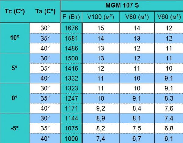 Моноблок среднетемпературный настенного типа Север MGM 107 S