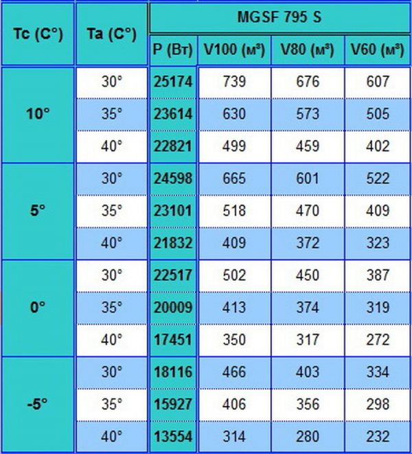 Сплит-система напольного типа Север MGSF 7295 S (с ВПУ)